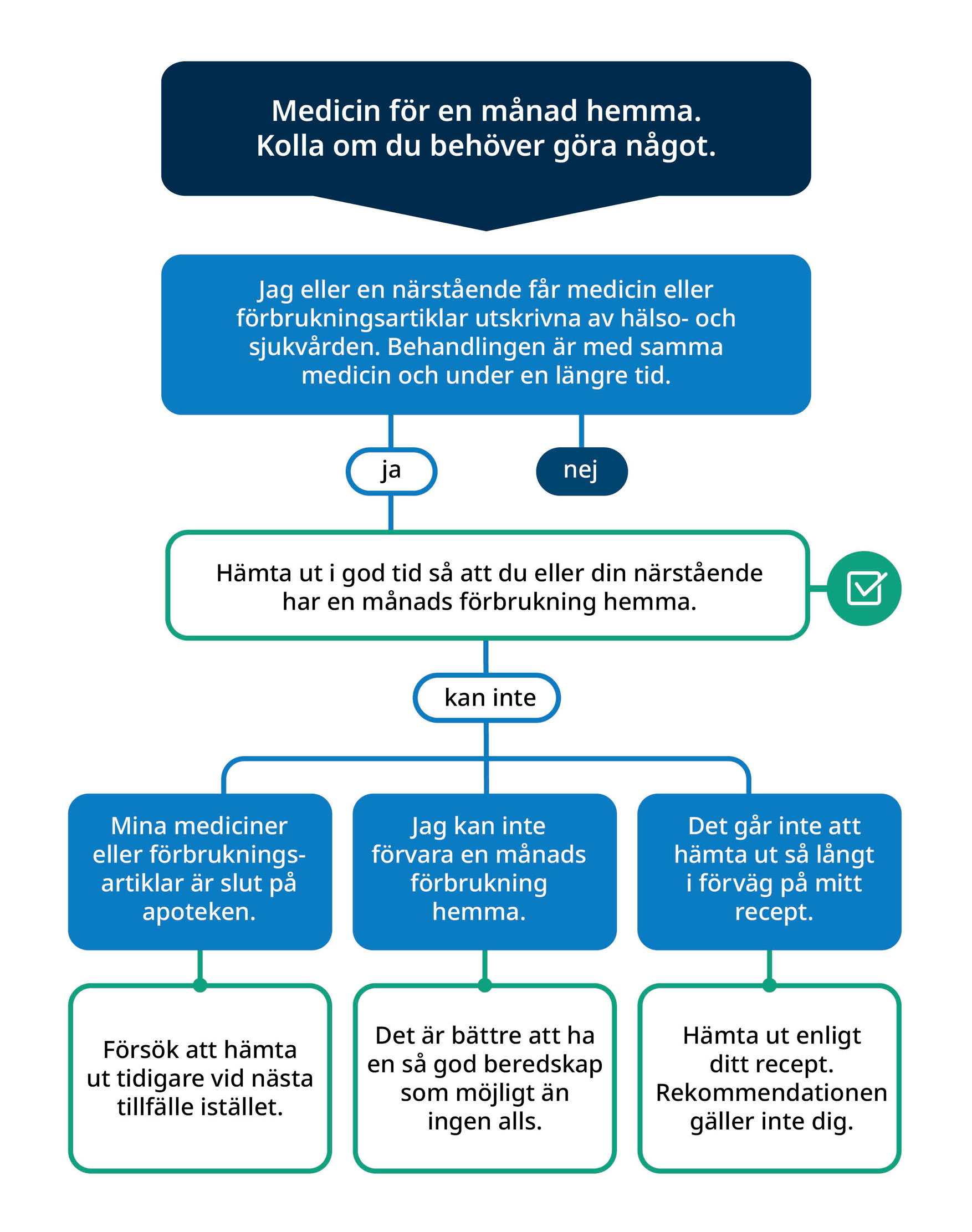 Bilden visar ett flödesschema som visar om rekommendationen om en månads förbrukning av medicin hemma gäller dig. Du kan ladda ner den pdf för att lyssna eller läsa rekommendationen.